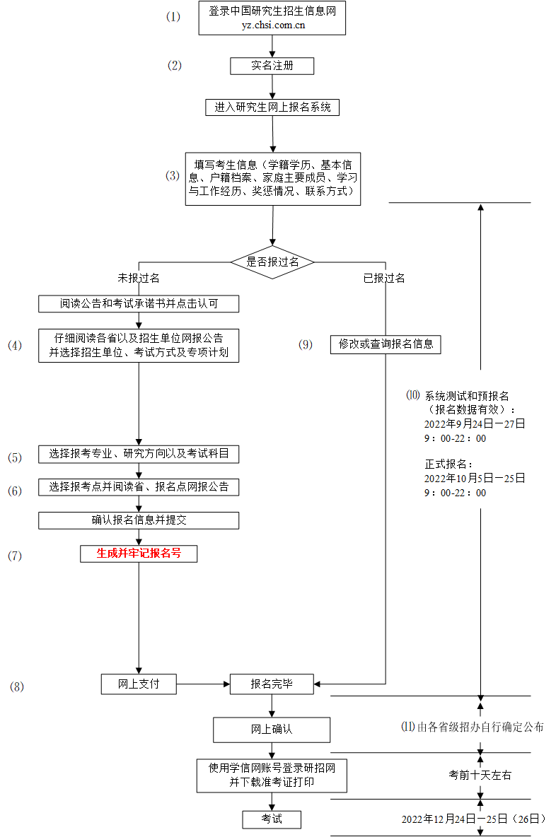 2023年研招网报流程图（统考）