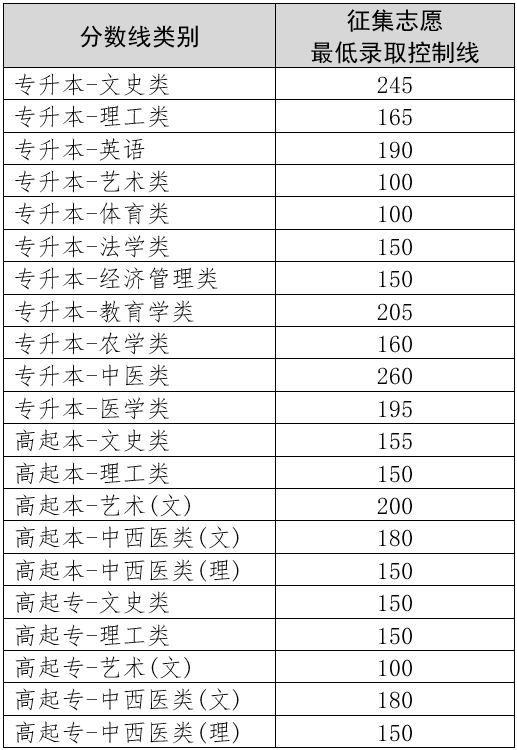 云南省2022年全国成人高校招生征集志愿将于12月23日进行