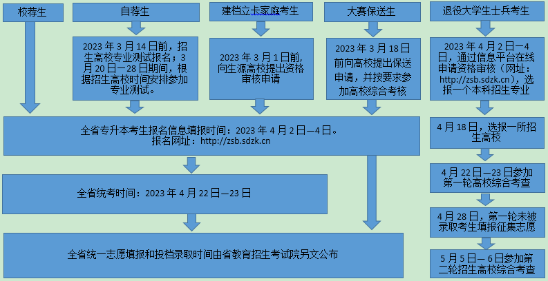 ​山东2023专升本政策解读来啦！多个群体享政策红利！