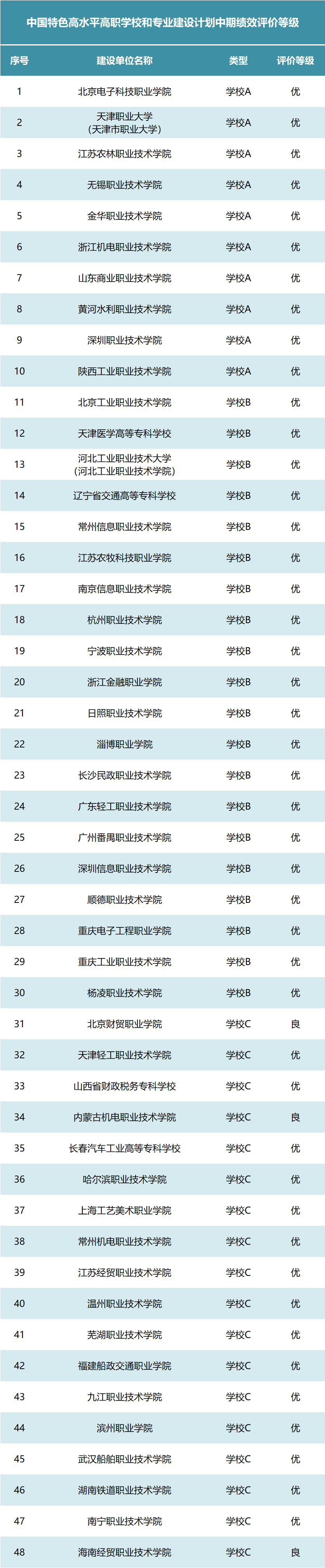 “双高计划”中期绩效评价结果公示，160所获优！