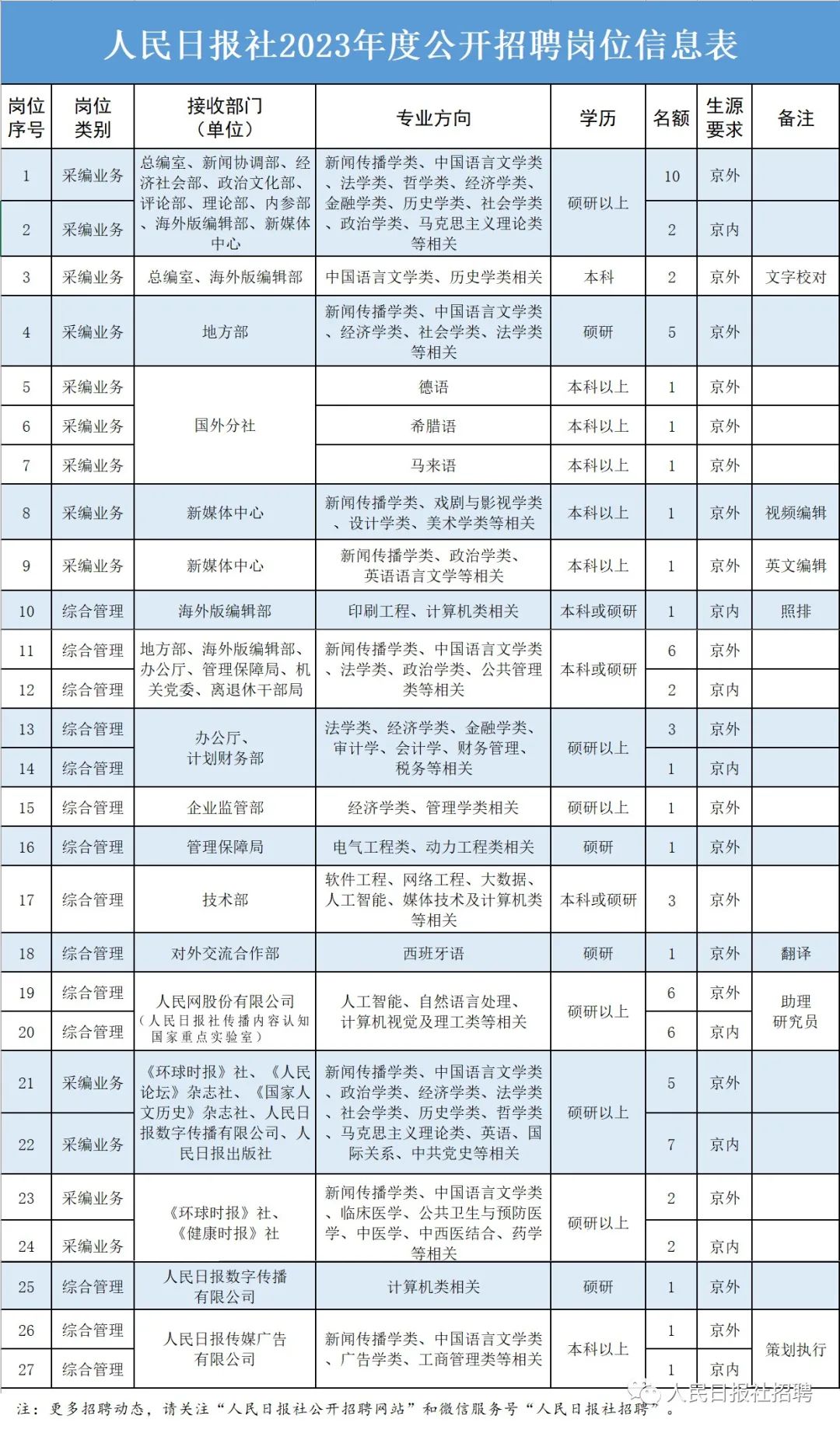 人民日报社2023年度公开招聘工作人员公告