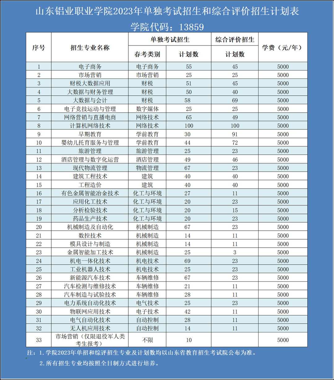 山东铝业职业学院2023年安排单独考试招生计划1260人