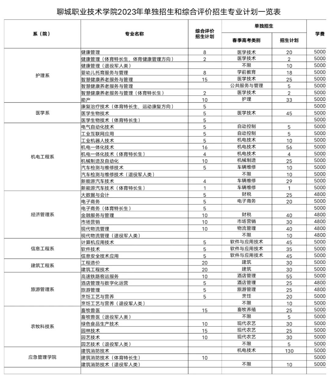 聊城职业学院2023年单招、综评招生计划