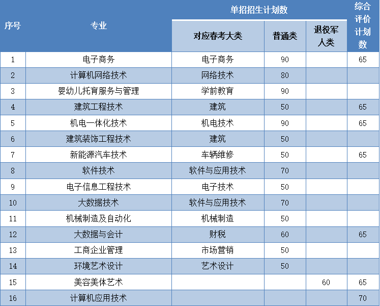 山东工程职业技术大学2023年单招、综评招生计划