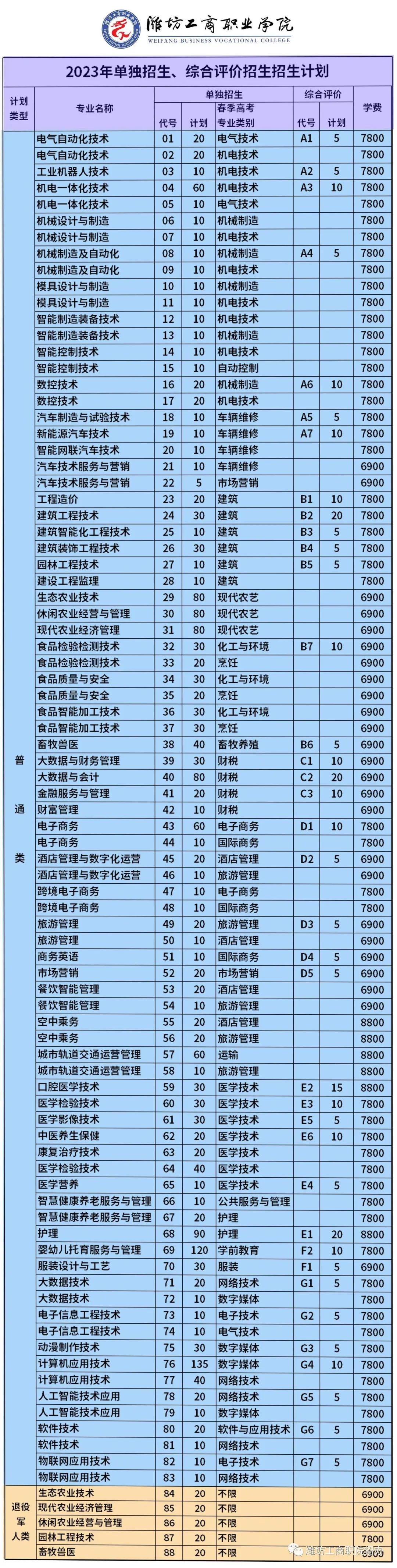 潍坊工商职业学院2023年单招、综评招生计划