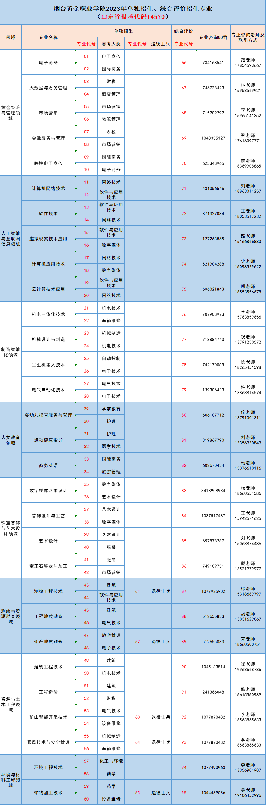 烟台黄金职业学院2023年单招、综评招生计划