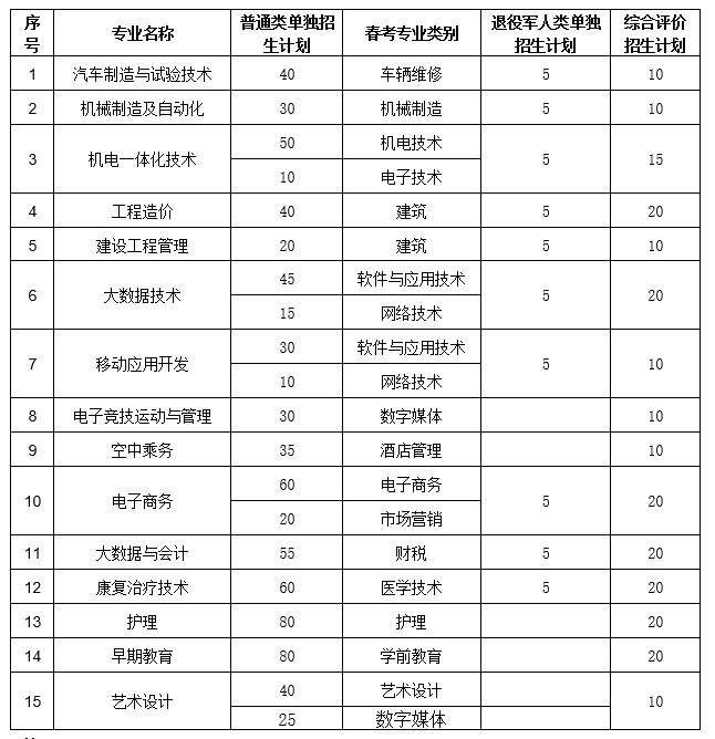 青岛黄海学院2023年单招、综评招生计划