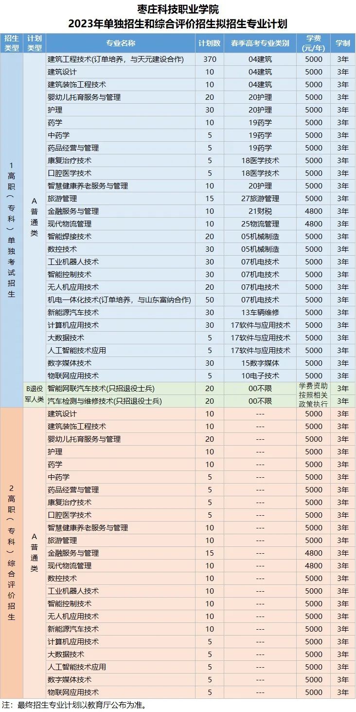 枣庄科技职业学院2023年单独招生（普通类）计划为800人