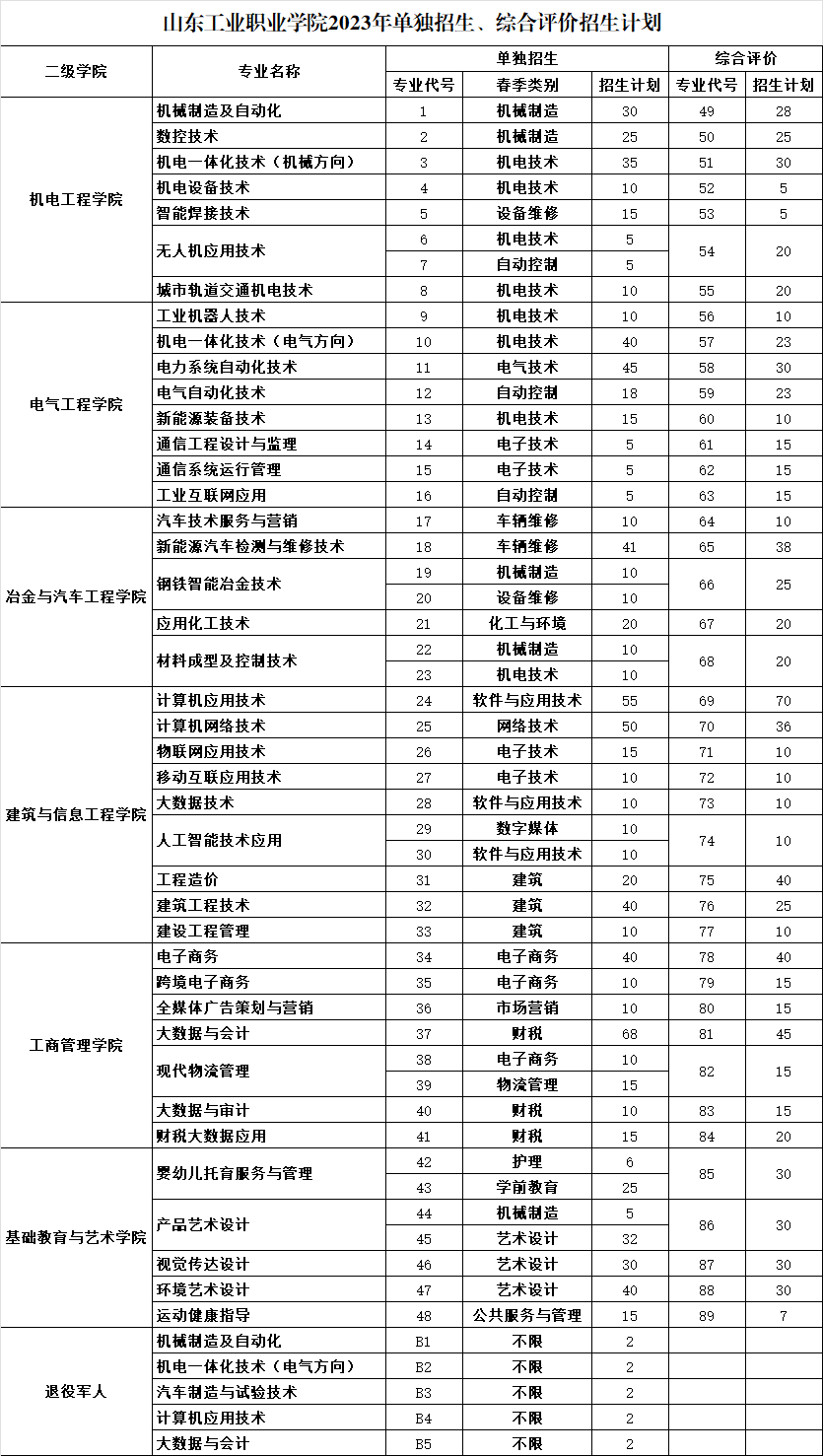 山东工业职业学院2023年单独招生、综合评价招生计划为1860人