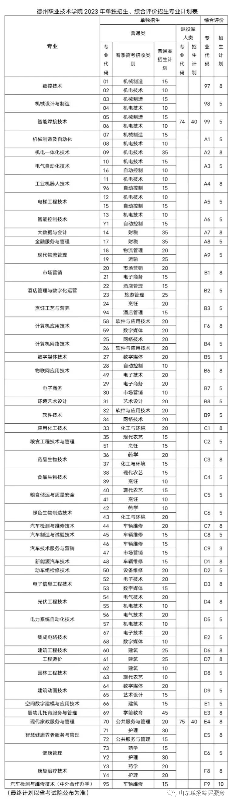 德州职业技术学院2023年单招综评招生计划公布