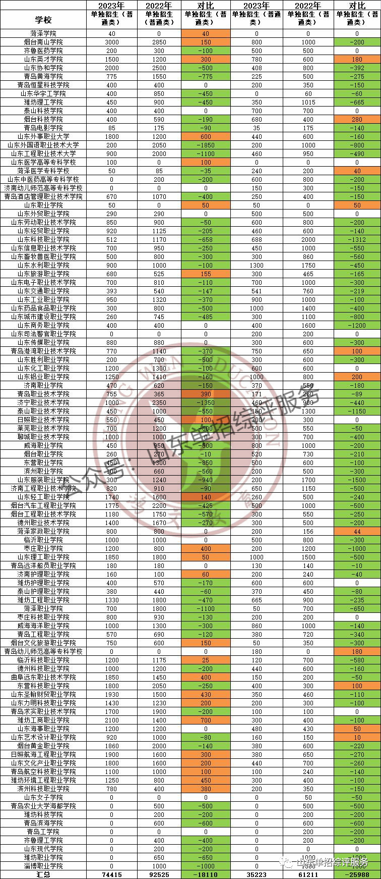 2023年山东高职院校单招、综评计划增减大对比