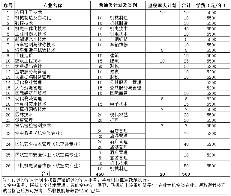 东营职业学院2023年单招综评招生计划公布