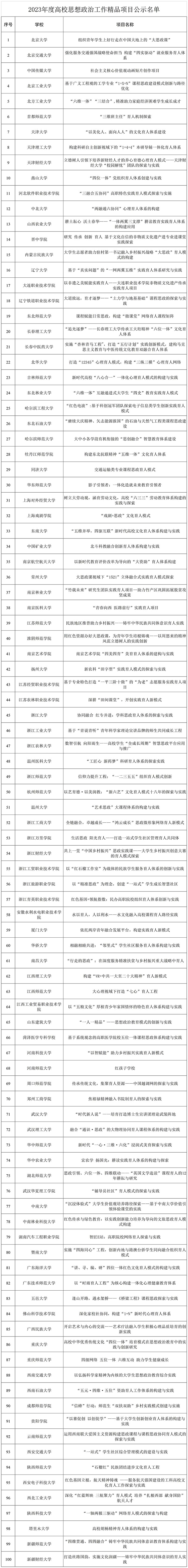 2023年度高校思政工作质量提升综合改革与精品建设项目遴选结果公示