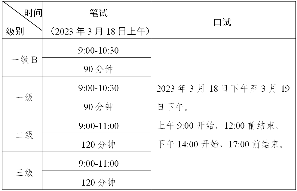 2023年上半年全国英语等级考试（PETS）广东考区报考简章