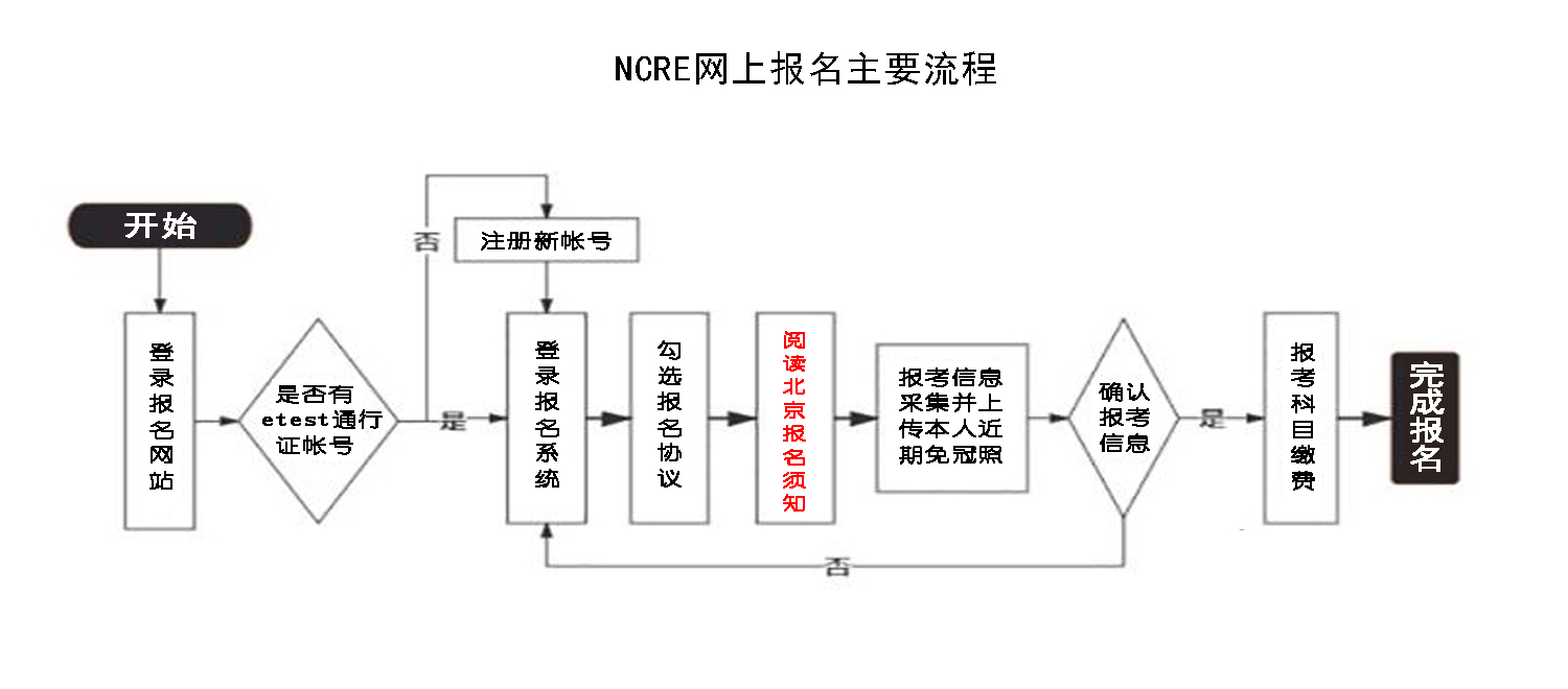 北京市2023年3月全国计算机等级考试报考简章