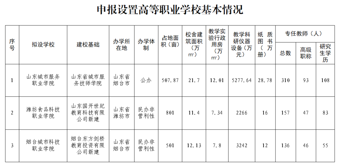 2023年山东申报设置3所高职院校