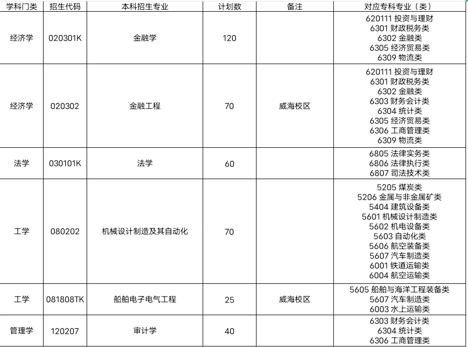 山东交通学院2023年普通高等教育专科升本科招生章程