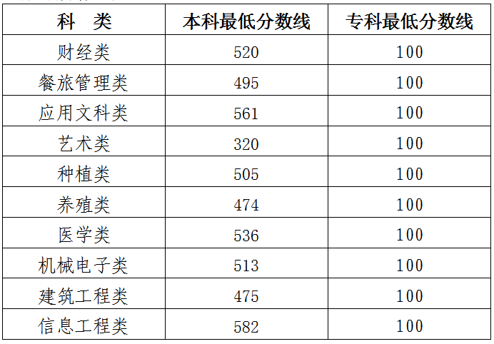 2023年吉林省高职分类考试成绩及分数线