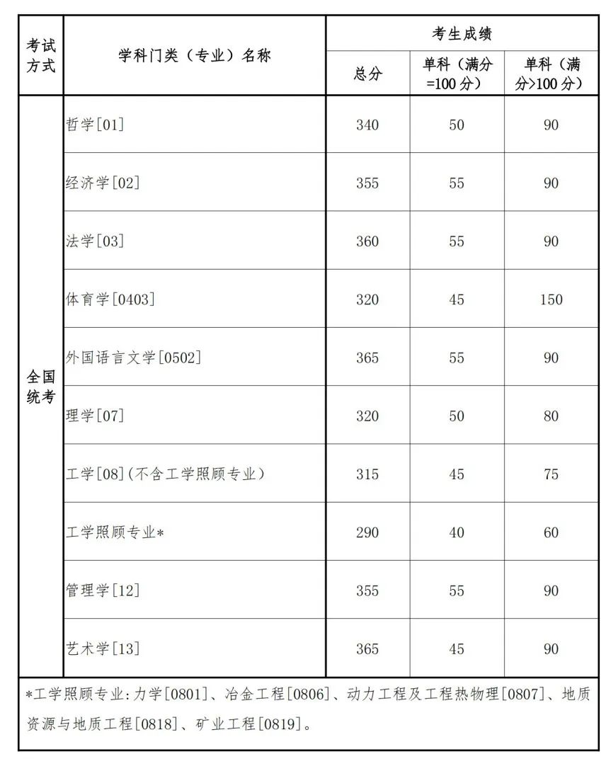 上交大、武大、川大等5所自划线高校公布复试分数线！