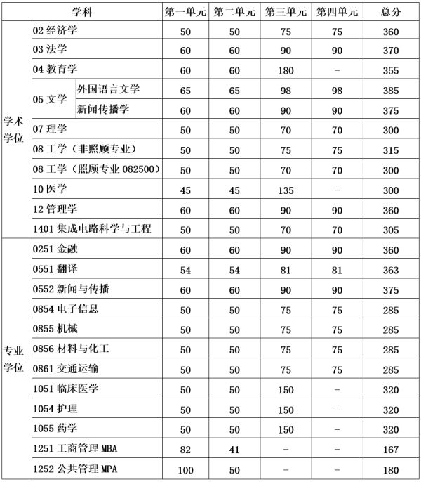 电子科技大学公布2023研考复试线