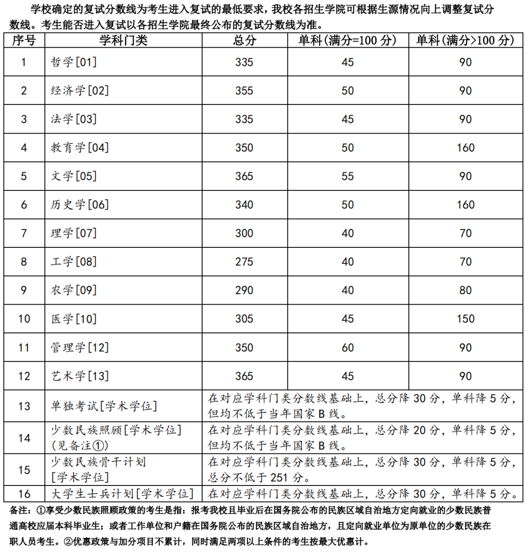 兰州大学2023考研复试基本分数线公布