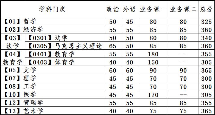 大连理工大学2023年硕士研究生招考考生进入复试的初试成绩基本要求