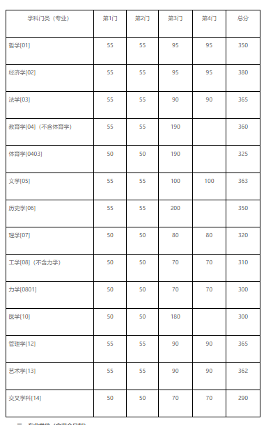 东南大学2023年硕士研究生复试基本线