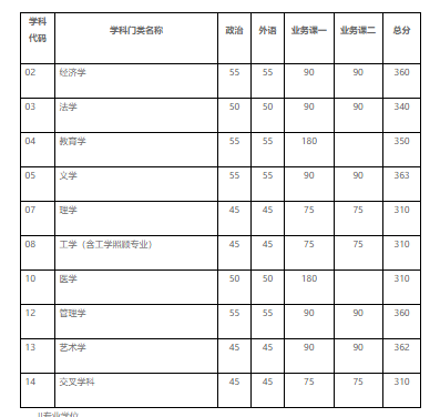 天津大学2023年硕士研究生招生考试初试进入复试基本分数要求