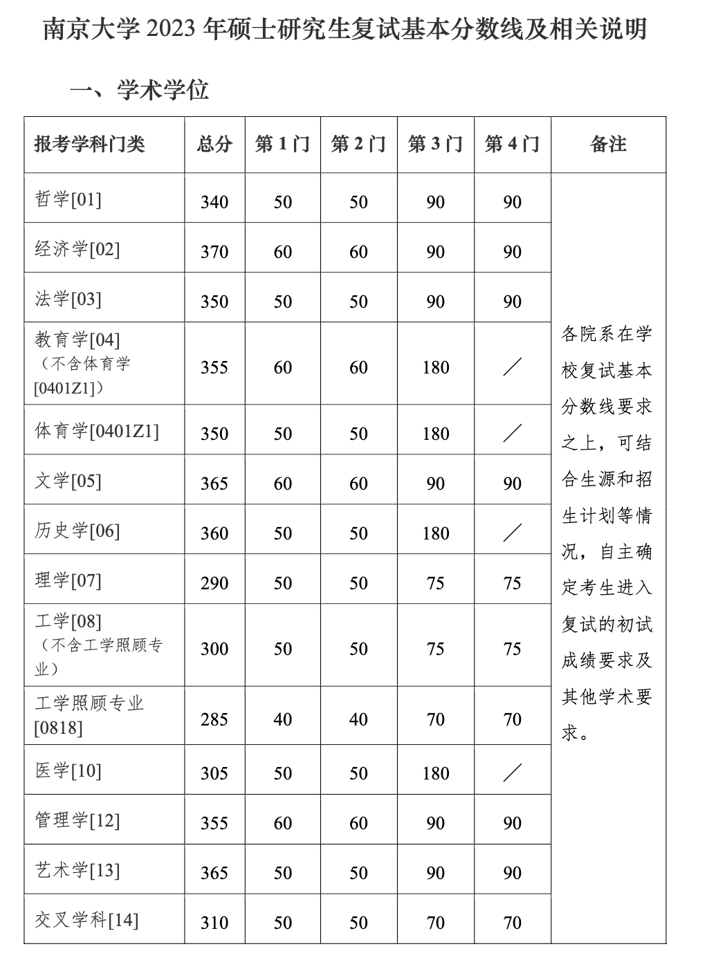 南京大学2023年硕士研究生复试基本分数线