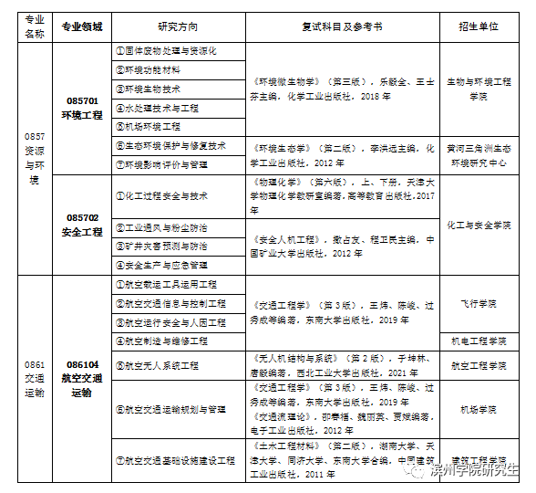 滨州学院2023年招收硕士研究生预调剂公告