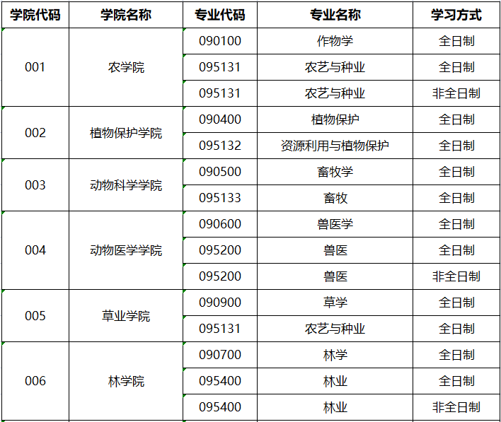 山西农业大学2023年硕士研究生调剂预公告