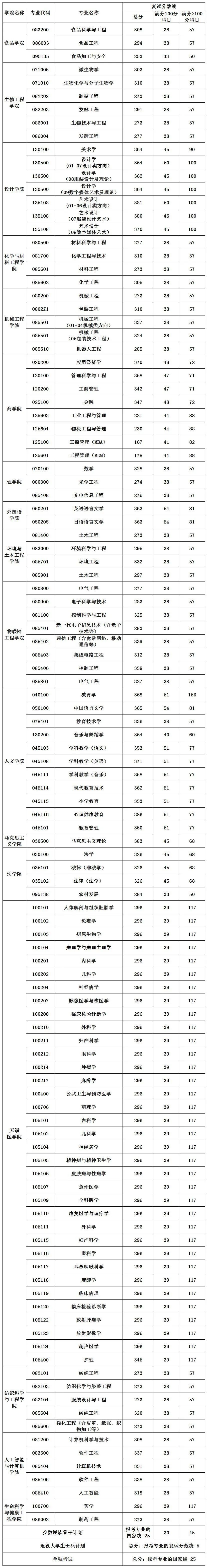 江南大学2023年硕士研究生复试分数线发布