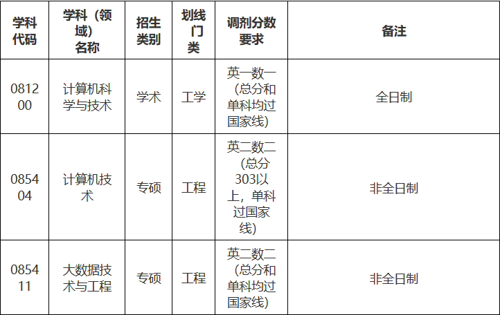 山东理工大学计算机科学与技术学院2023年硕士研究生调剂公告