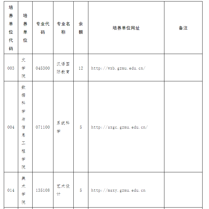 贵州民族大学2023年硕士研究生招生调剂公告