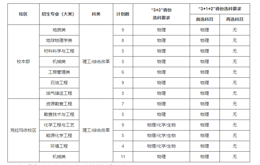 中国石油大学（北京）2023年高校专项计划招生简章