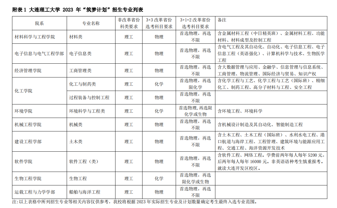 大连理工大学2023年“筑梦计划”招生简章