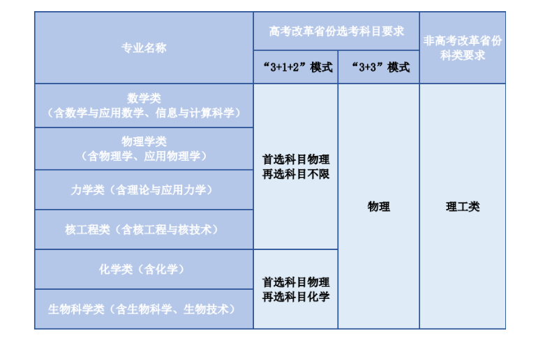 中国科学技术大学2023年强基计划招生简章