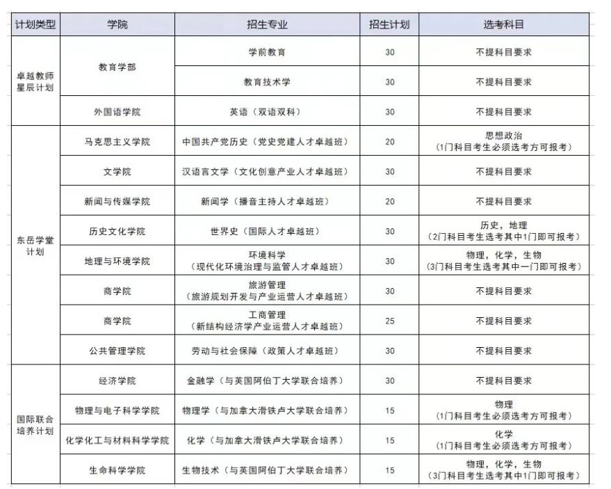 山东师范大学2023年综合评价招生章程发布 面向山东招生380人