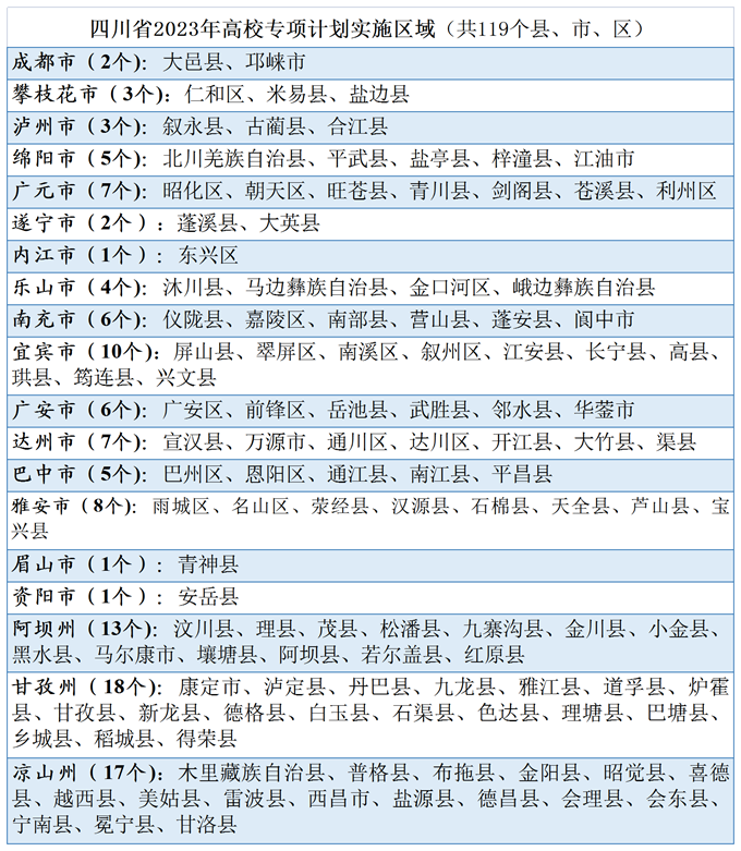 四川：2023年专项计划资格复核、志愿填报工作安排