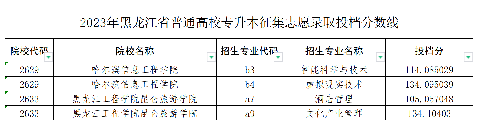 黑龙江省2023年普通高校专升本征集志愿录取投档分数线