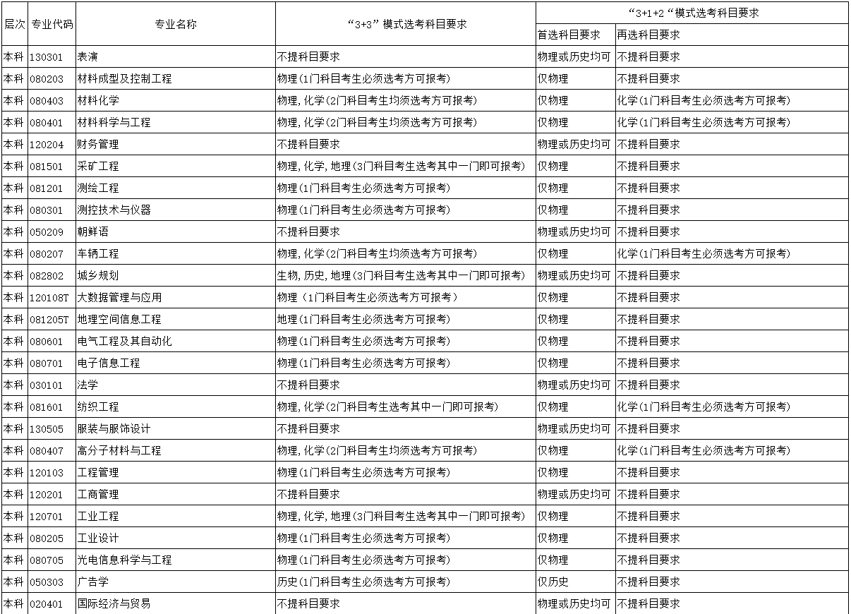 山东理工大学2023年本科专业招生选考科目要求