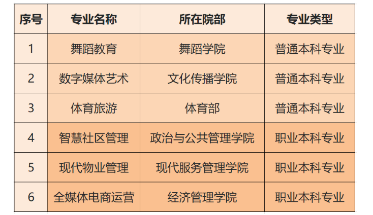 山东青年政治学院获批新增6个本科专业！