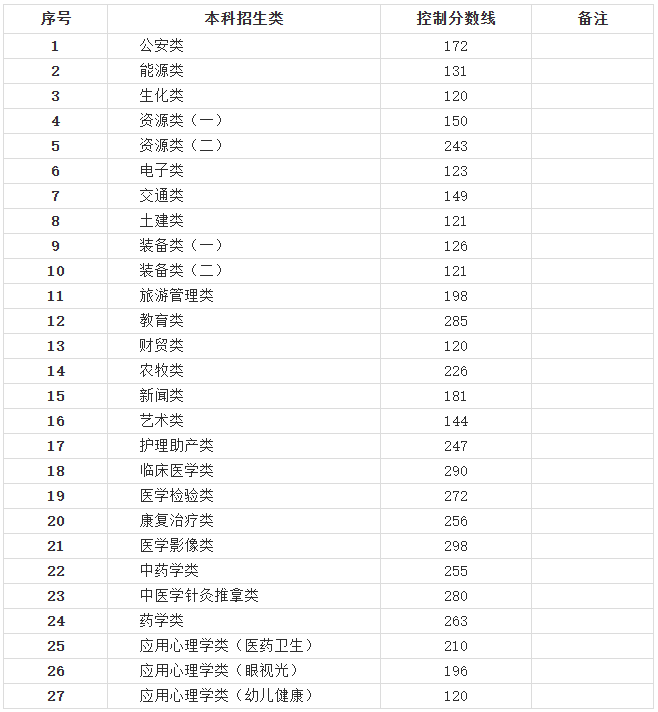 甘肃省2023年普通高校高职（专科）升本科统一考试招生录取控制分数线