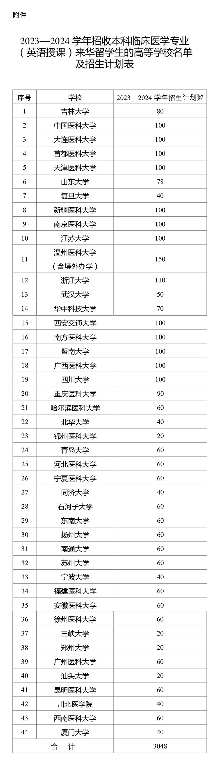 教育部：44所高校招收3048名临床医学留学生