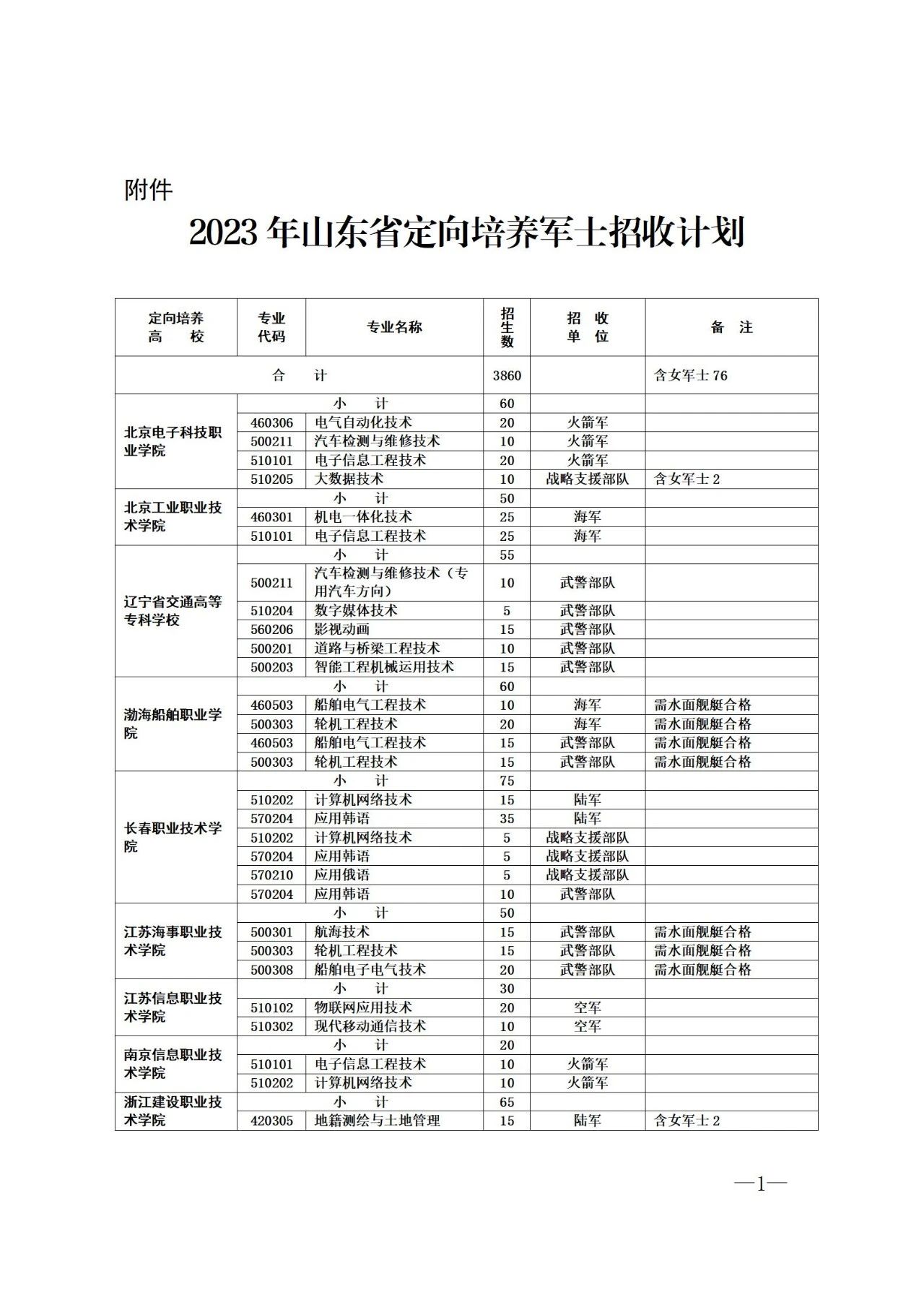 山东省定向培养军士招收计划来啦！