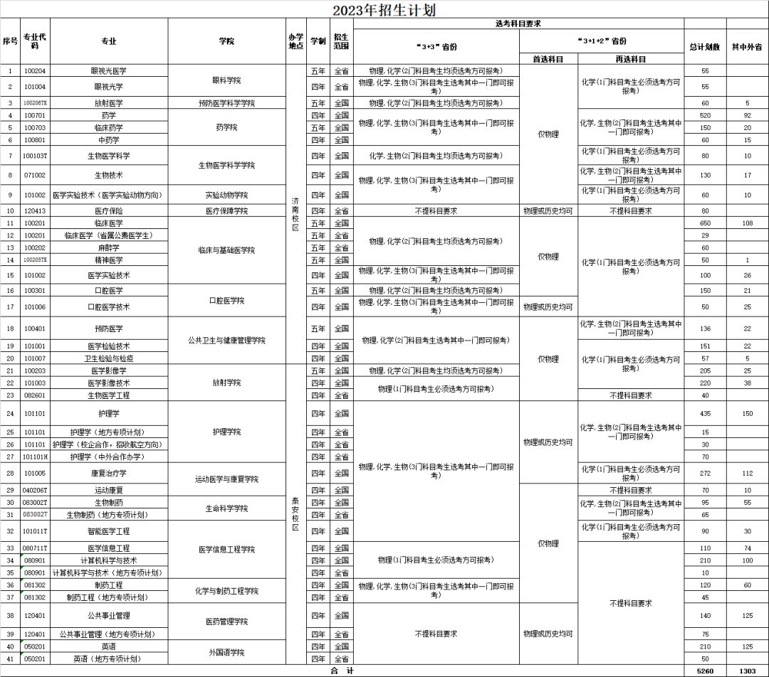 山东第一医科大学2023年招生计划发布！