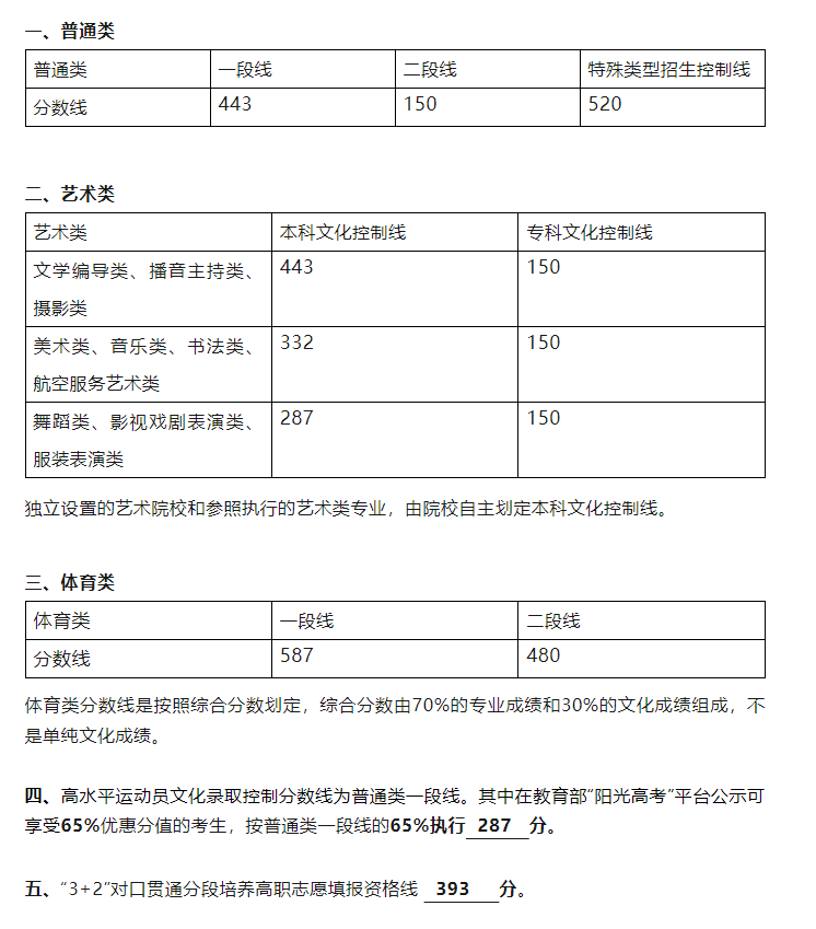 山东高考成绩已公布！一段线：443分