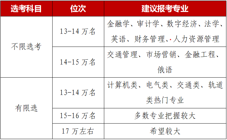 快来围观！山东交通学院2023年省内考生报考建议！