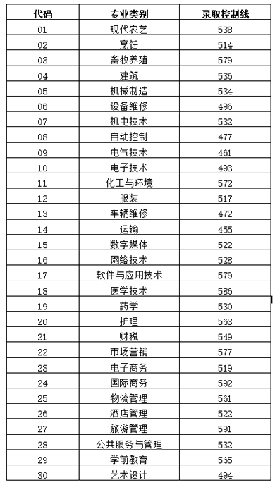 山东省春季高考录取控制线