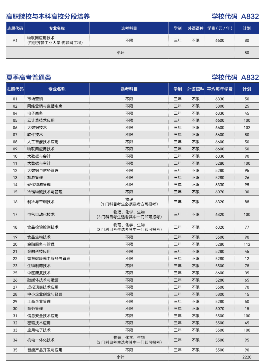 山东商业职业技术学院 2023年招生计划